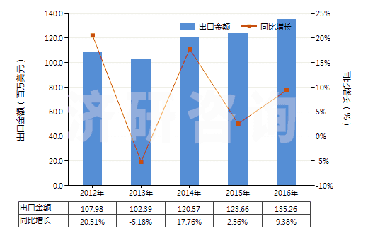 2012-2016年中國咖啡因及其鹽(HS29393000)出口總額及增速統(tǒng)計(jì)